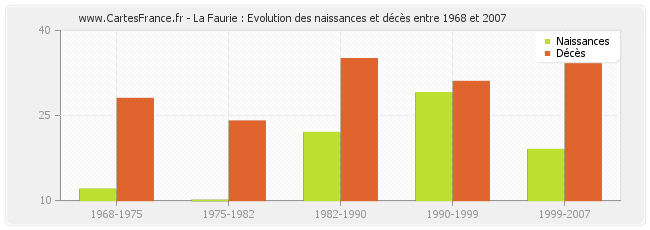 La Faurie : Evolution des naissances et décès entre 1968 et 2007